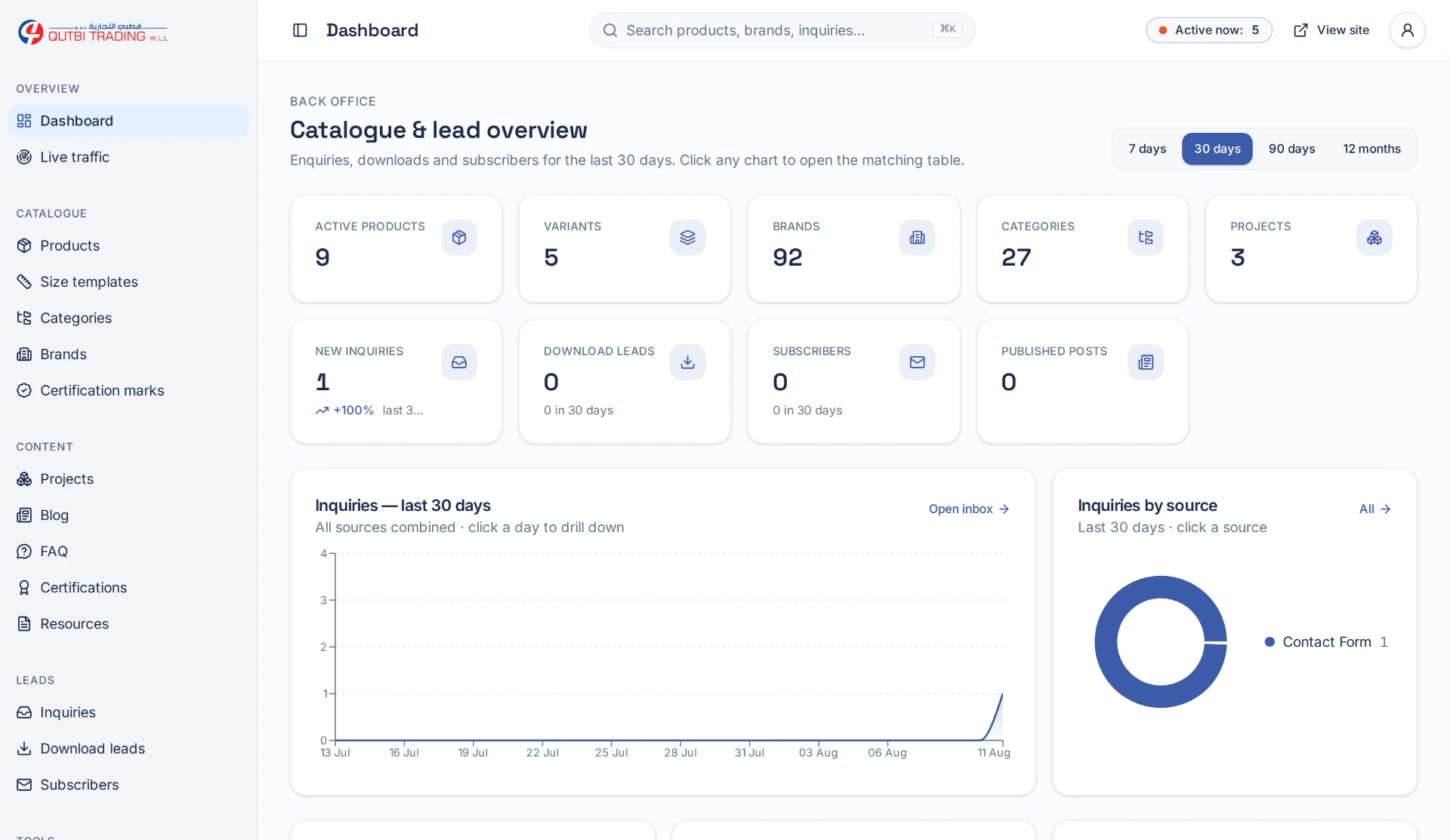 Qutbi Trading back-office dashboard showing catalogue counts, enquiries, download leads and analytics charts